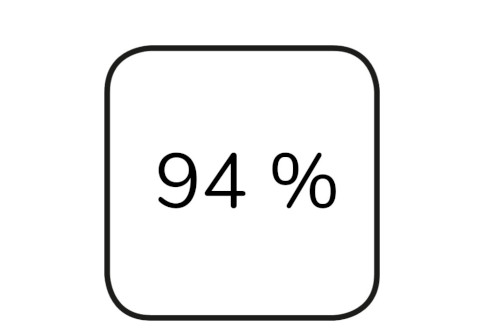 94% tvrdí, že ich pleť vyzerá žiarivejšie
