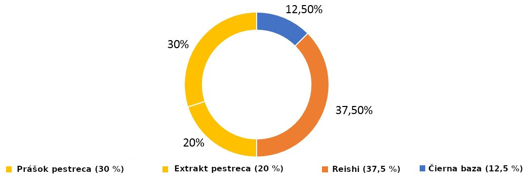 zloženie pestrec reishi