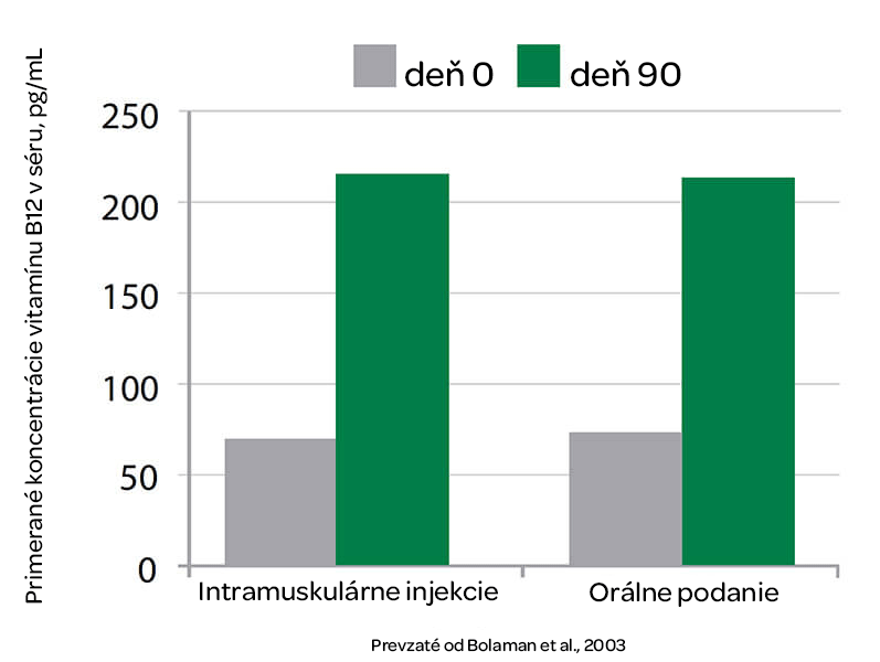 Vitamín B12, Jamieson, únava, imunita, vyčerpanie, krvotvorba, delenie buniek,prirodzený zdroj energie , štúdie o způsobu podávání B12