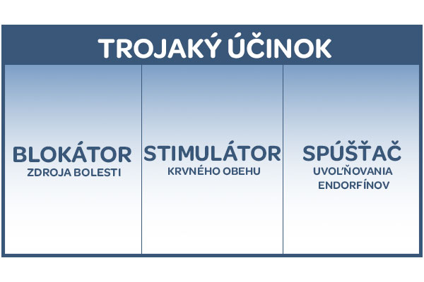 Omron E intense, bolesť chrbta, stiahnuté svaly, , akútna bolesť, prenosny, 6 terapeutických oblastí, Pokročilá úľava, Stimuluje uvoľňovanie endorfínov, Zlepšuje krvný obeh