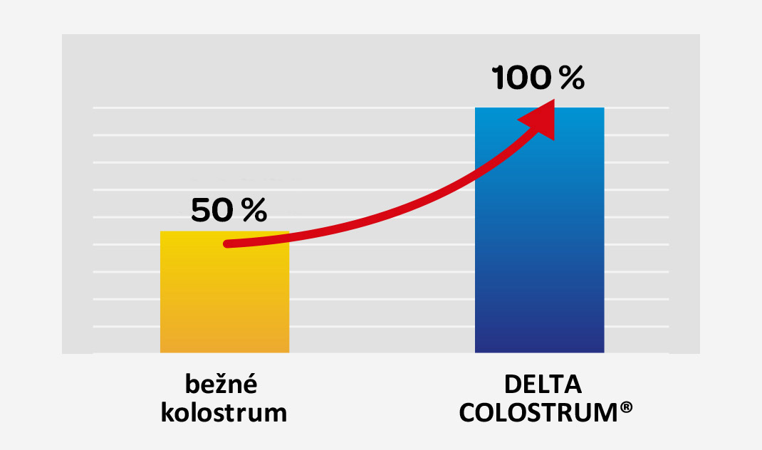Delta colostrum BIO, 100% kravský kolostrum, forma tabliet, vhodný pre dospelých, imunita, technologia INTENSIVE