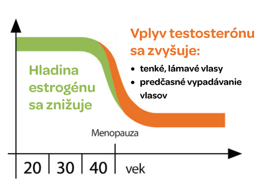 Vypadávání vlasů menopauza