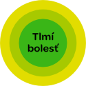 tlmí bolesť